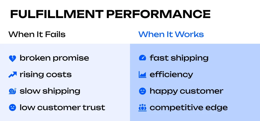 Fulfillment performance comparison: failures vs successful fulfillment.