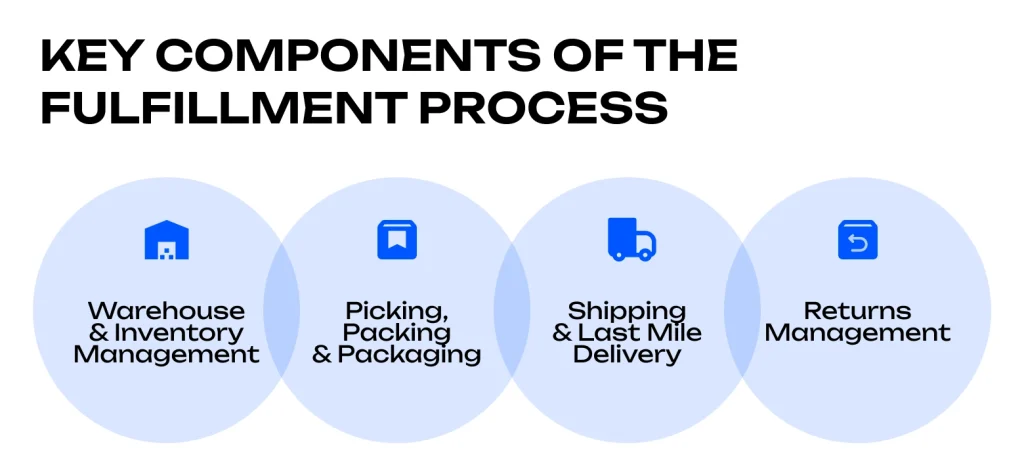 Key components of the fulfillment process: warehouse, picking, shipping and returns.