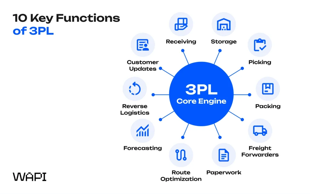 Circular diagram showing the core functions of a 3PL, including receiving, storage, picking, packing, forecasting, and reverse logistics.