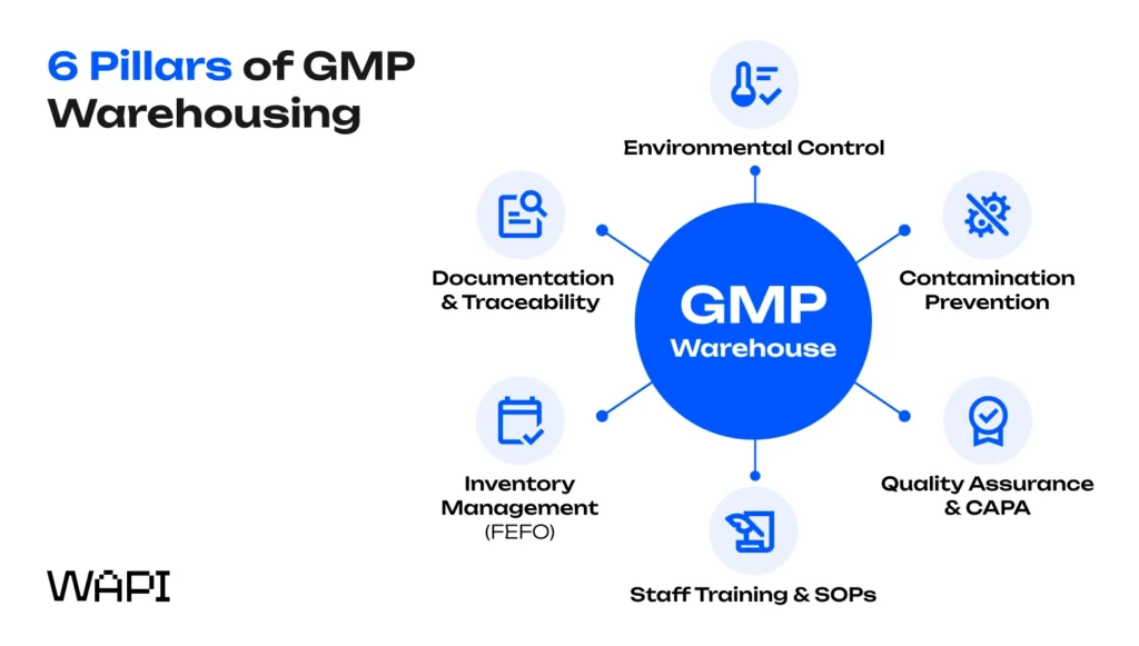 6 pillars of GMP warehousing