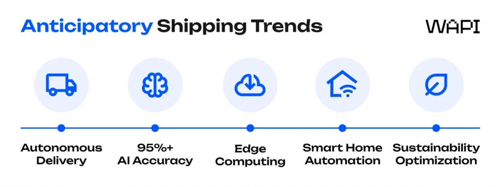 Anticipatory Shipping Trends