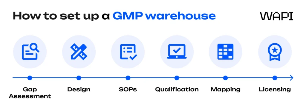 How to set up a GMP warehouse