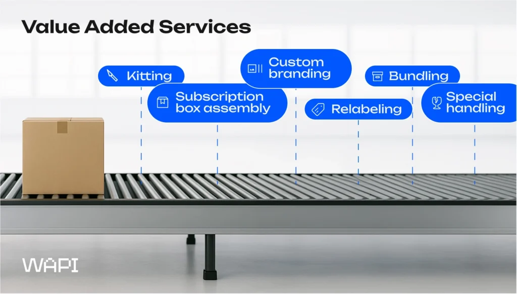 Illustration of value added services in 3PL fulfillment, including kitting, subscription box assembly, branding, and special handling.
