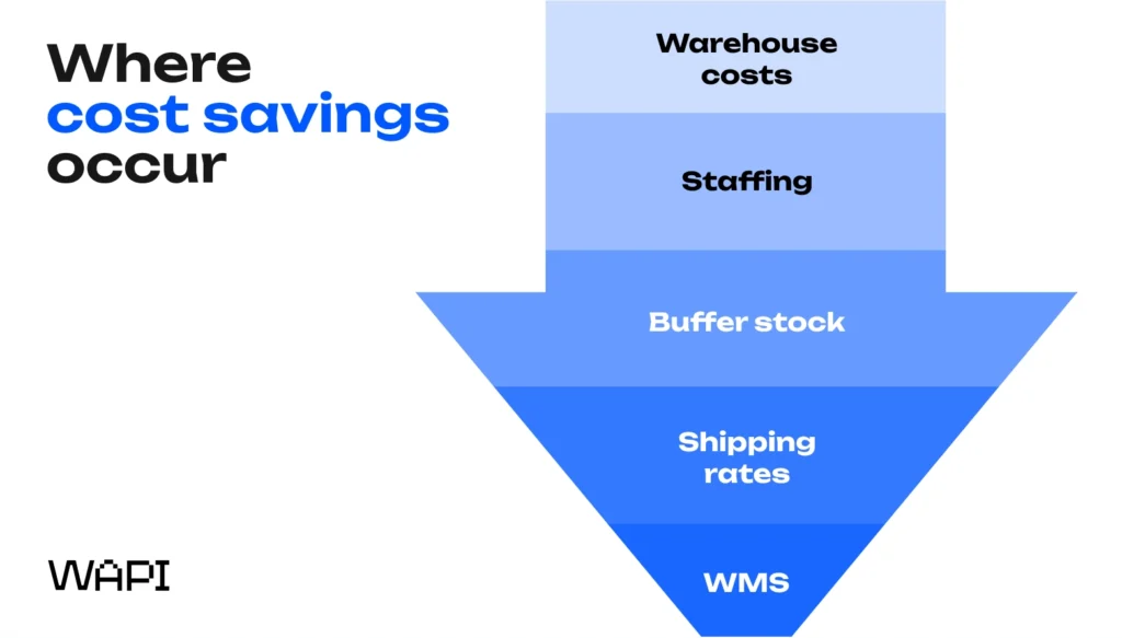 Diagram showing where cost savings occur when working with a 3PL, including warehouse costs, staffing, buffer stock, shipping rates, and WMS.
