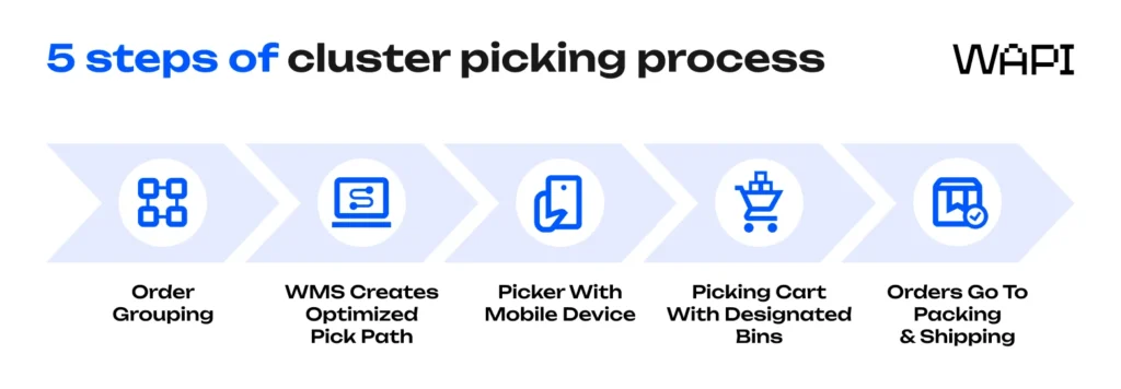 Five-step diagram of the cluster picking process: order grouping, WMS pick path, mobile device, picking cart, packing and shipping.
