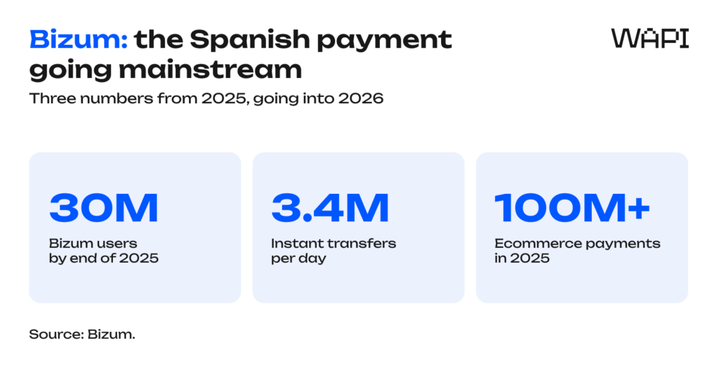 Bizum payment infographic showing 30 million users, 3.4 million daily transfers and 100 million ecommerce payments