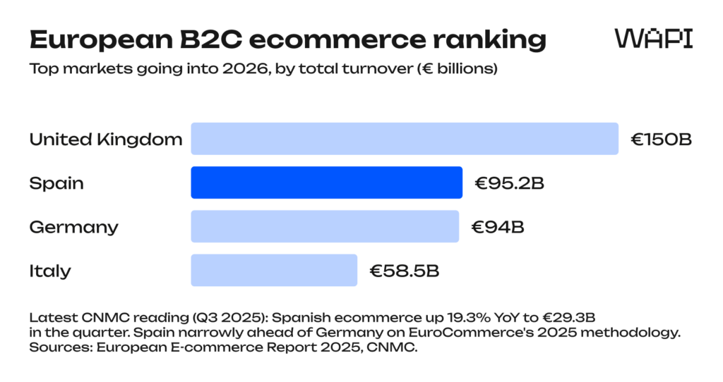 European B2C ecommerce ranking showing Spain ahead of Germany by 2024 turnover methodology
