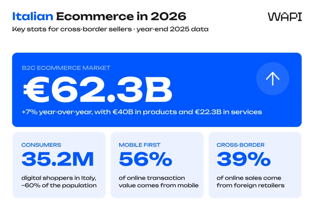 Italian ecommerce 2026 infographic showing a €62.3B B2C market, 35.2M digital shoppers, 56% mobile share, and 39% cross-border sales