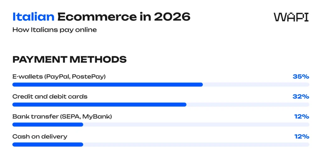 Italian ecommerce payment methods infographic showing e-wallets, cards, bank transfer, and cash on delivery shares