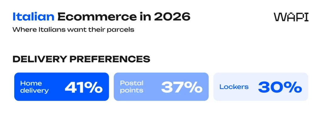Italian ecommerce delivery preferences infographic showing home delivery, postal points, and lockers