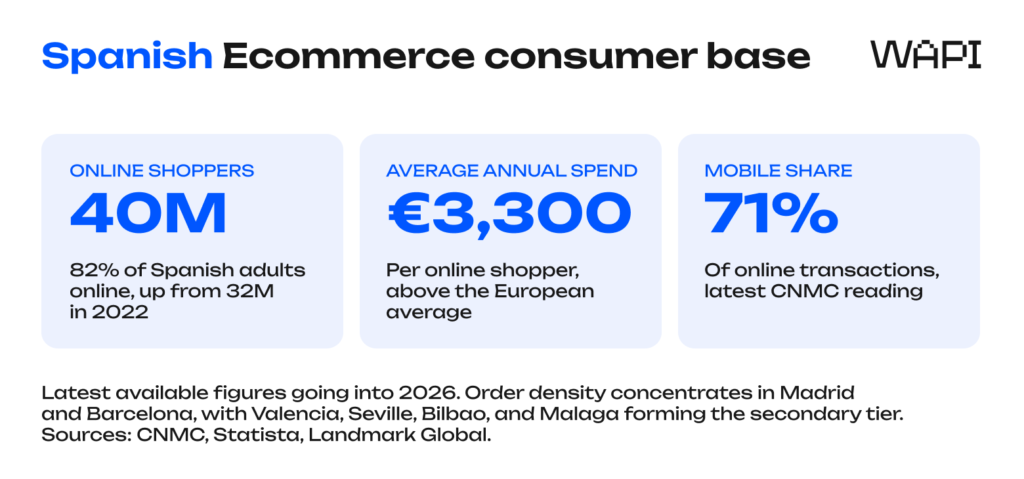 Spanish ecommerce consumer base with 40 million online shoppers and 71 percent mobile share