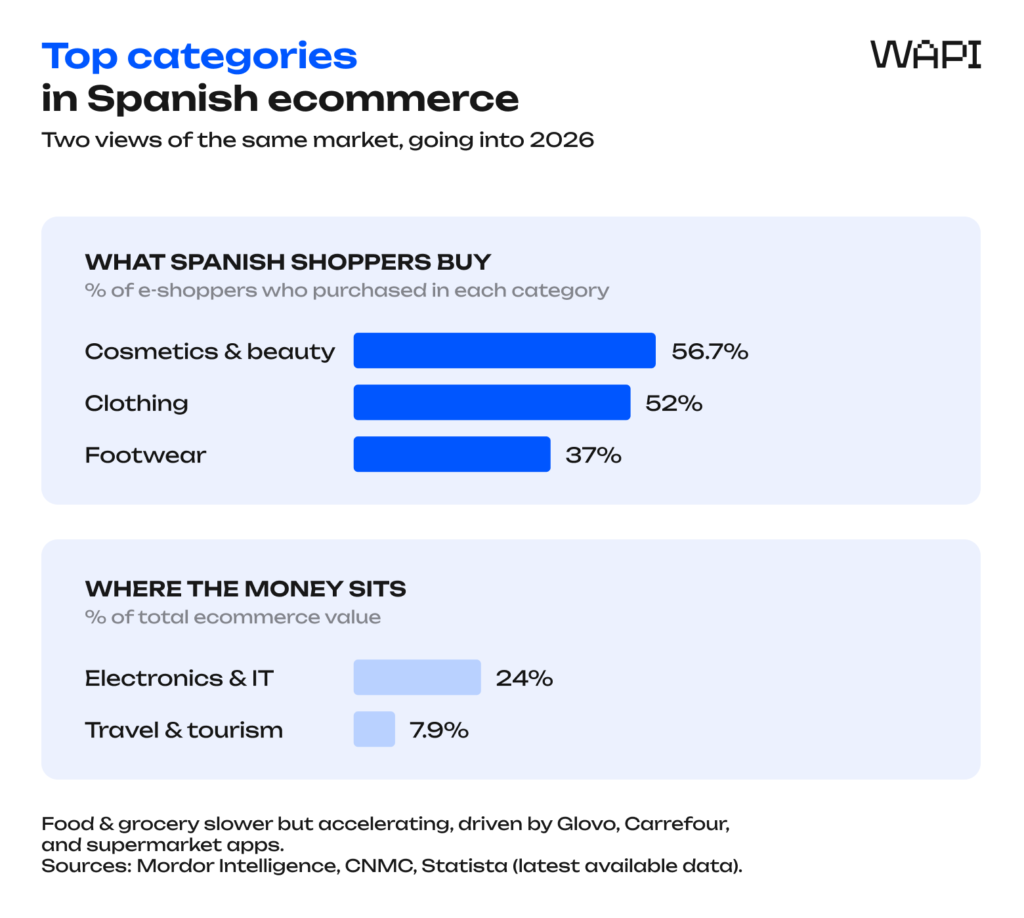 Top Spanish ecommerce categories including cosmetics, clothing, footwear, electronics and travel