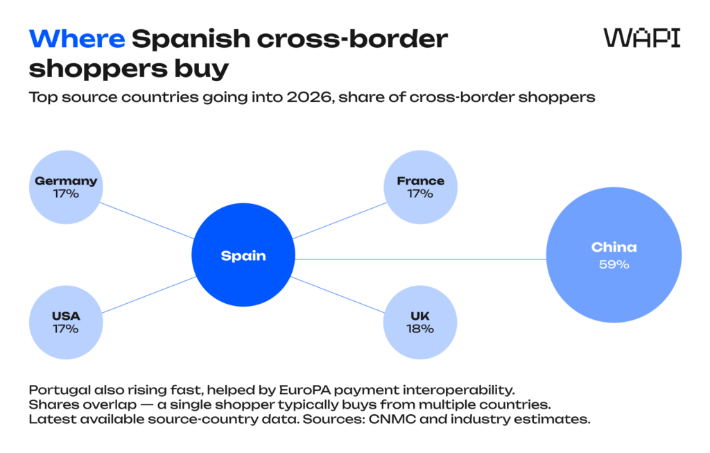 Source countries for Spanish cross-border ecommerce purchases led by China, the UK, France, Germany and the USA