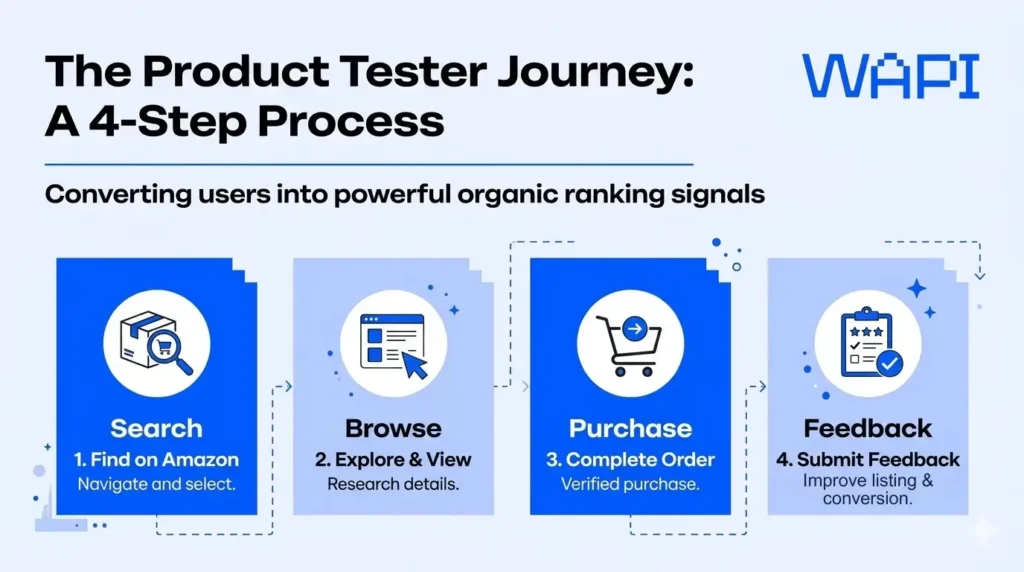 Product tester journey showing search, browse, purchase, and feedback steps for Amazon product testing campaigns