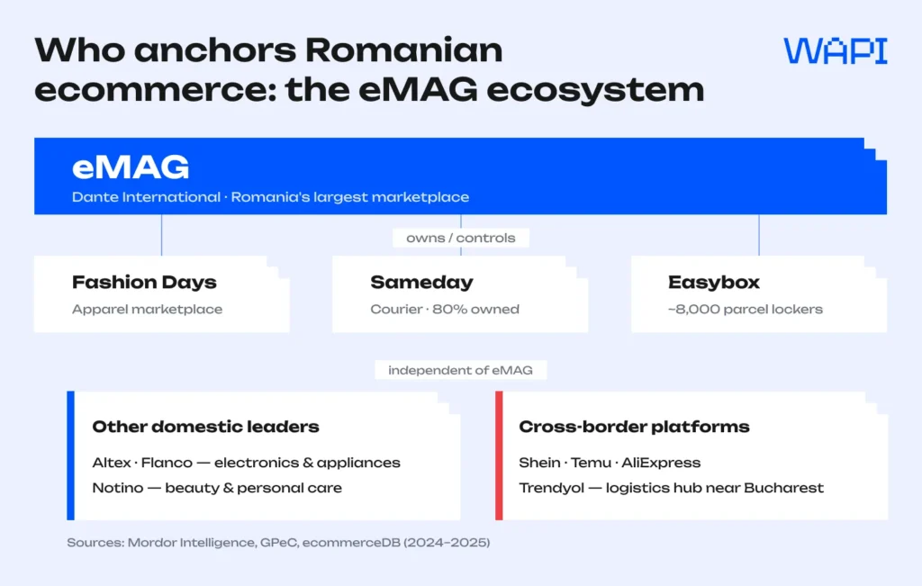 eMAG ecosystem in Romanian ecommerce with Fashion Days, Sameday, easybox, and cross-border platforms