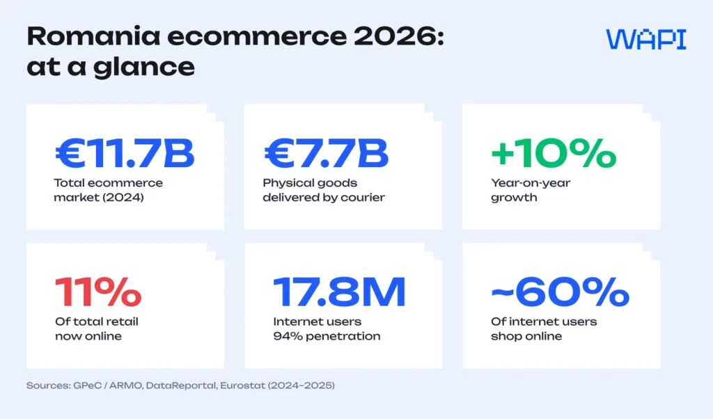 Romania ecommerce 2026 market overview with €11.7B turnover, €7.7B physical goods, and 17.8M internet users