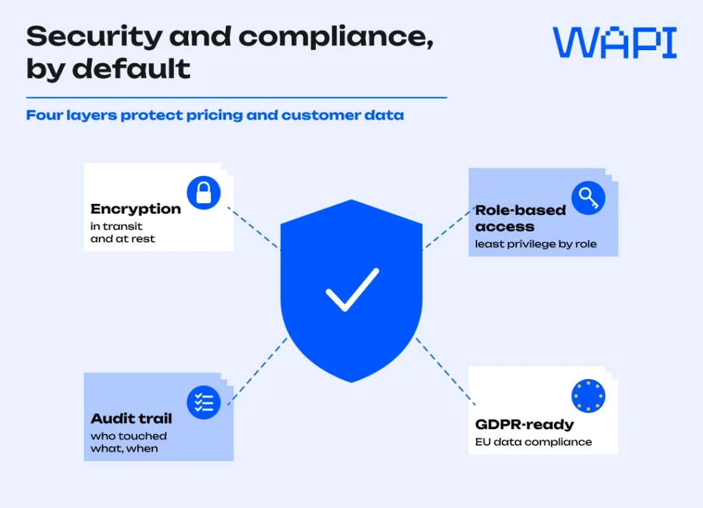 Four security layers protecting logistics pricing and customer data