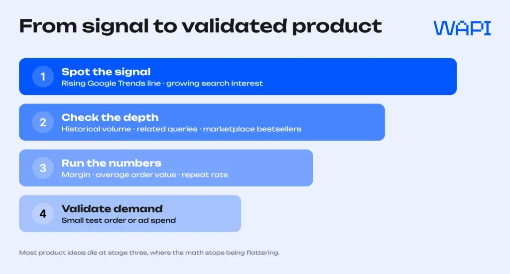 A four-step product validation funnel: spot the signal, check the depth, run the numbers, and validate demand.