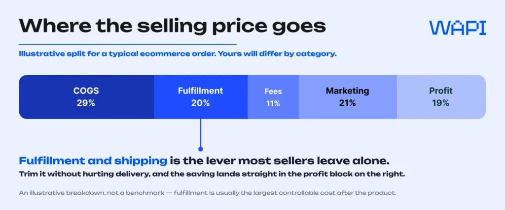 A cost breakdown showing how an ecommerce order’s selling price splits across COGS, fulfillment, fees, marketing, and profit.