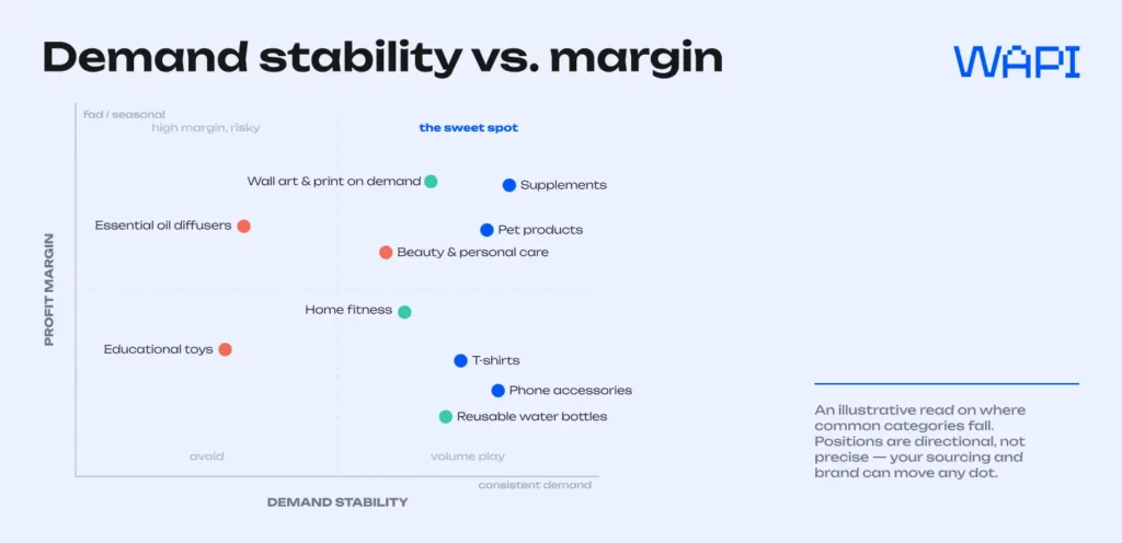 A quadrant chart comparing Shopify product categories by demand stability and profit margin.
