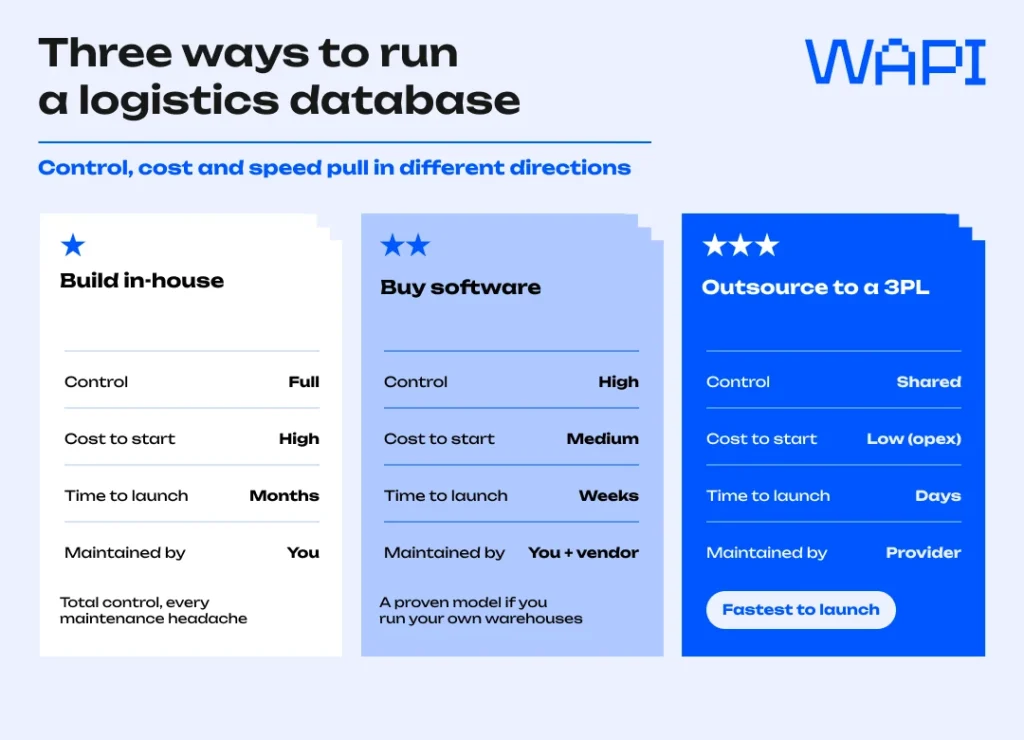 Three ways to run a logistics database: build in-house, buy software, or outsource to a 3PL