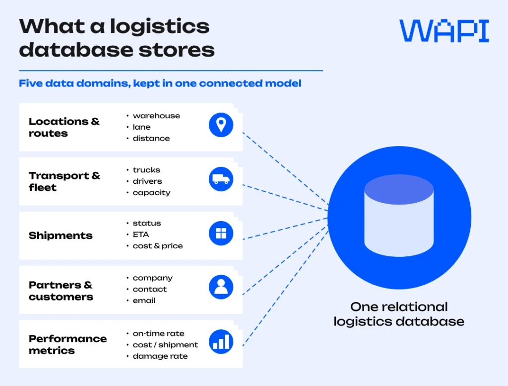 Five logistics data domains connected to one relational logistics database