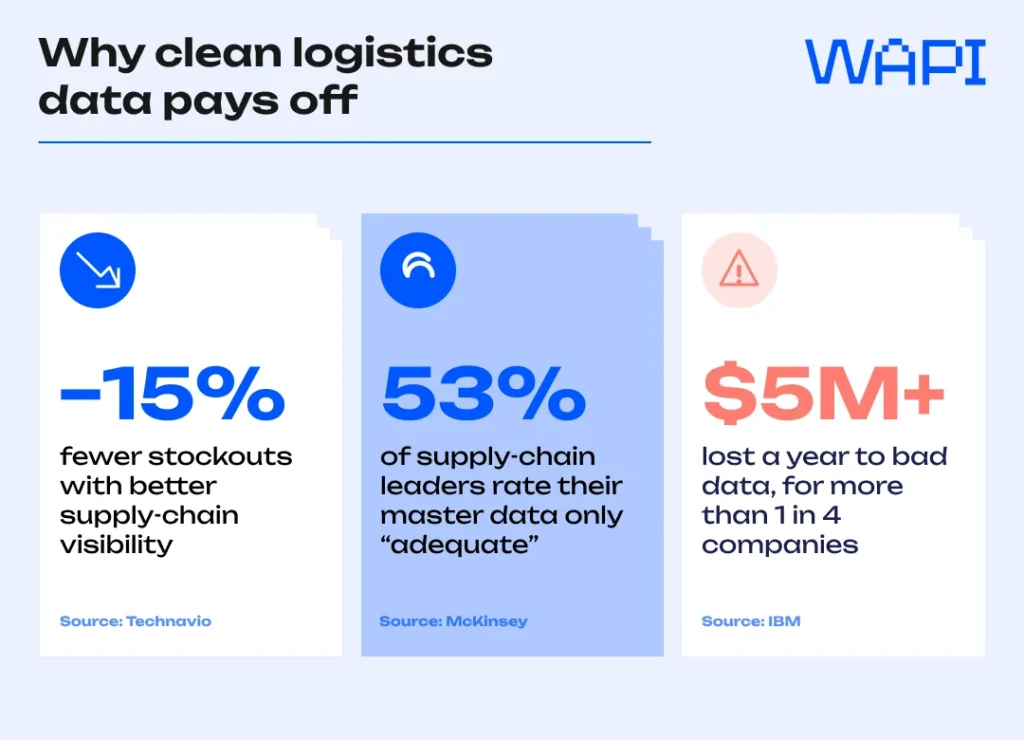 Logistics data quality statistics showing fewer stockouts, master data quality, and bad data costs