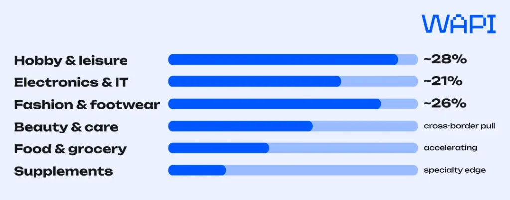 Slovak ecommerce categories by online sales potential