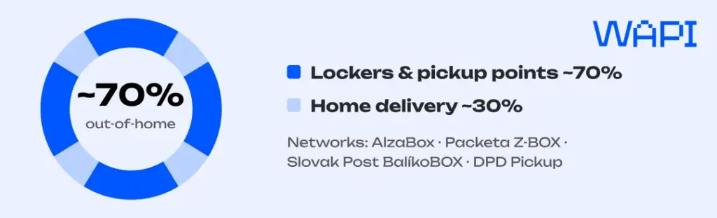 Lockers and pickup points lead Slovak last-mile delivery