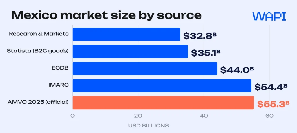 Bar chart comparing 2025 Mexico ecommerce market size estimates from Research and Markets, Statista, ECDB, IMARC, and AMVO.
