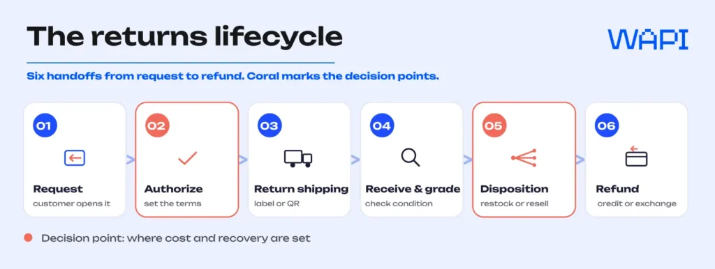 The returns lifecycle: six steps from request to refund, with authorization and disposition marked as decision points.