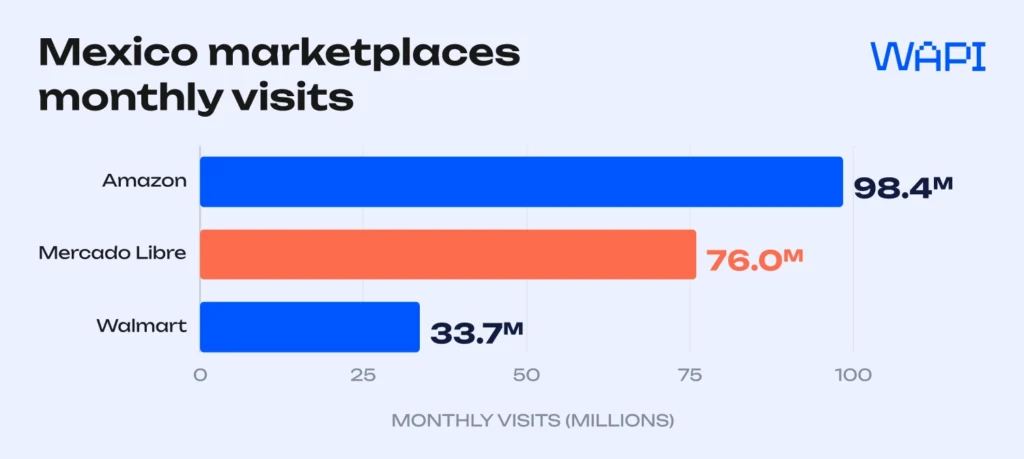 Bar chart comparing April 2026 monthly visits for Amazon, Mercado Libre, and Walmart in Mexico.