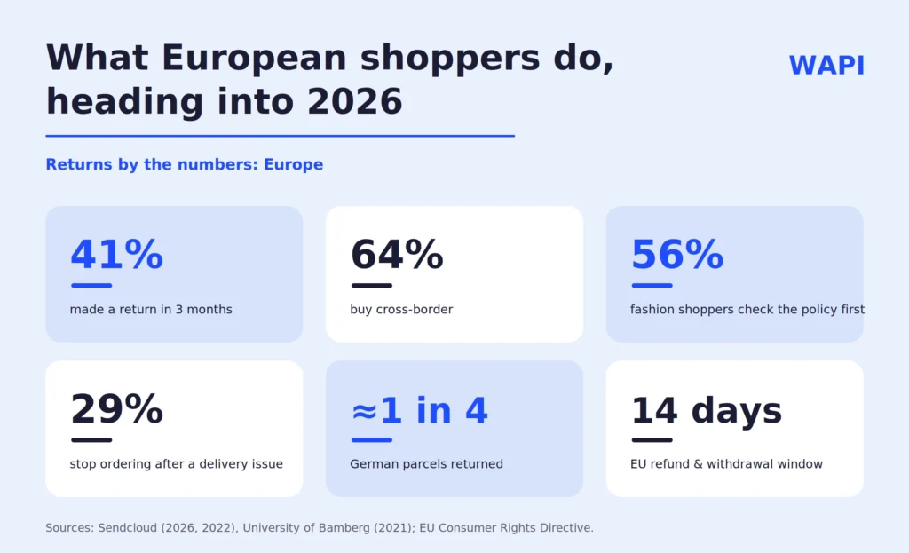 European returns statistics: 41% made a return in three months, 64% buy cross-border, 56% of fashion shoppers check return policies, and almost one in four German parcels is returned.