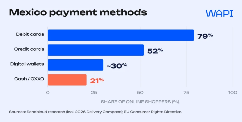 Bar chart showing Mexican online shoppers’ payment methods: debit cards, credit cards, digital wallets, and cash or OXXO.