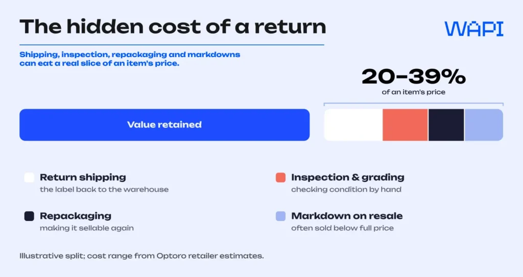Return shipping, inspection, repackaging, and markdowns can consume 20% to 39% of an item’s original price.