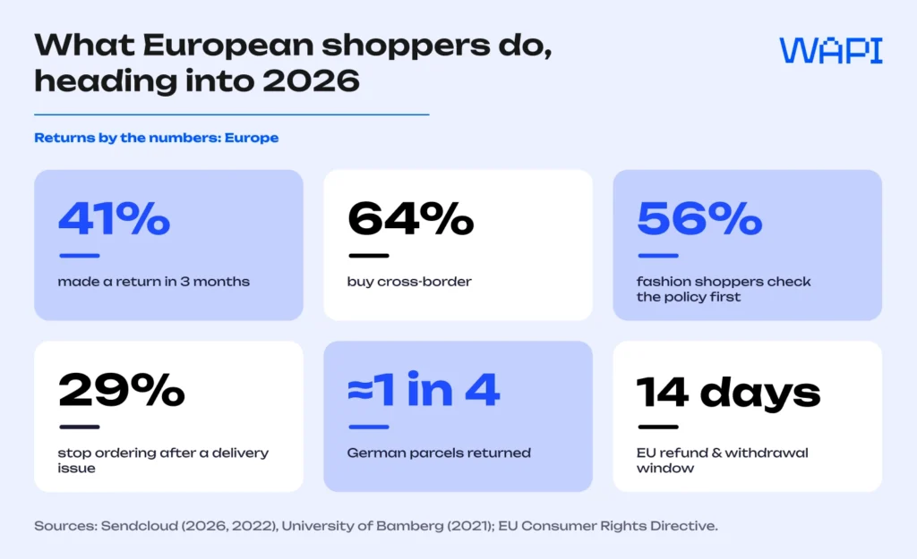 European returns statistics: 41% made a return in three months, 64% buy cross-border, 56% of fashion shoppers check return policies, and almost one in four German parcels is returned.