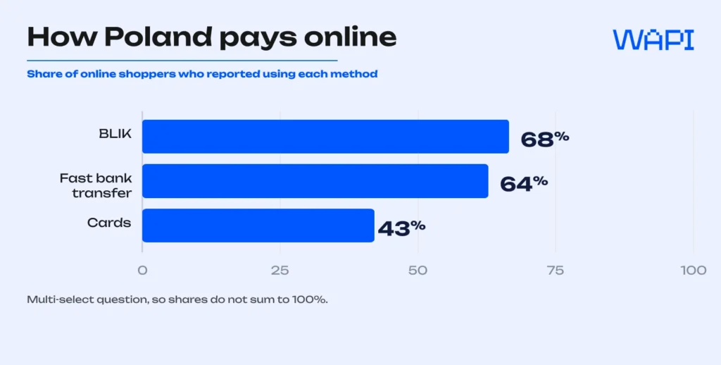 Bar chart showing 68% of Polish online shoppers use BLIK, 64% fast bank transfer, and 43% cards