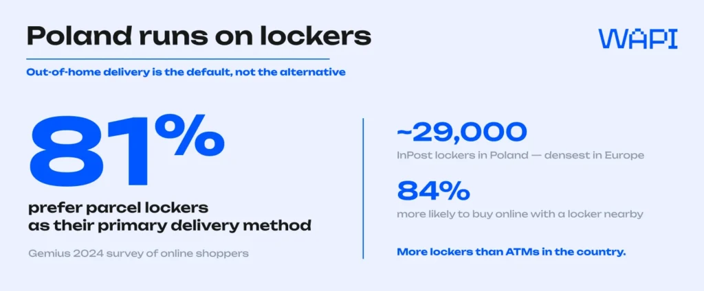 Infographic showing 81% of Polish shoppers prefer parcel lockers and about 29,000 InPost lockers