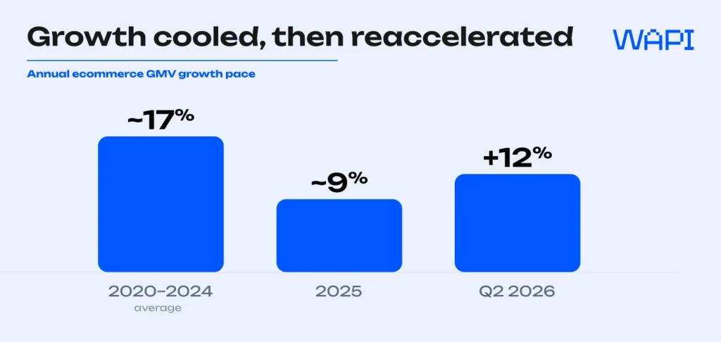 Bar chart of Polish ecommerce growth: about 17% a year in 2020-2024, about 9% in 2025, and 12% in Q2 2026