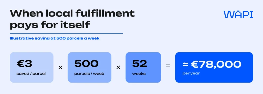 Illustrative math: 3 euro saved per parcel times 500 parcels a week times 52 weeks equals about 78,000 euro a year